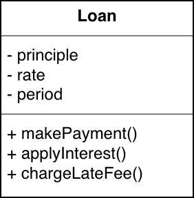 UML 클래스로 표현한 Loan 엔티티
