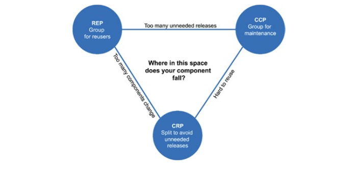 결합도 원칙들의 균형 다이어그램