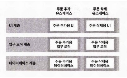 유스케이스 결합 분리 예시